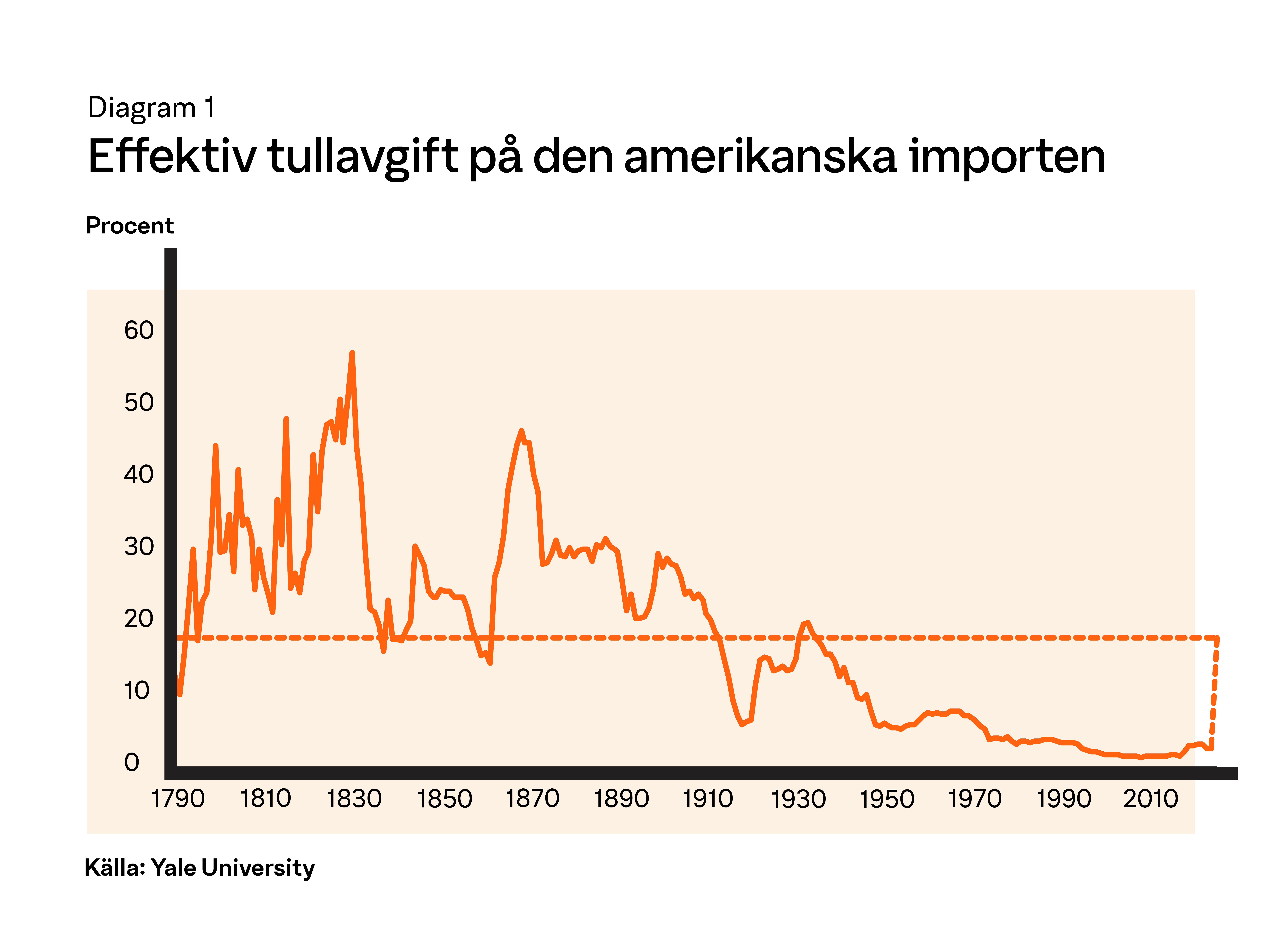 diagram över tullar