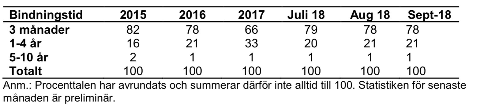 Tabell över hur bindningstiderna var fördelade för privatkunder fram till augusti 2018