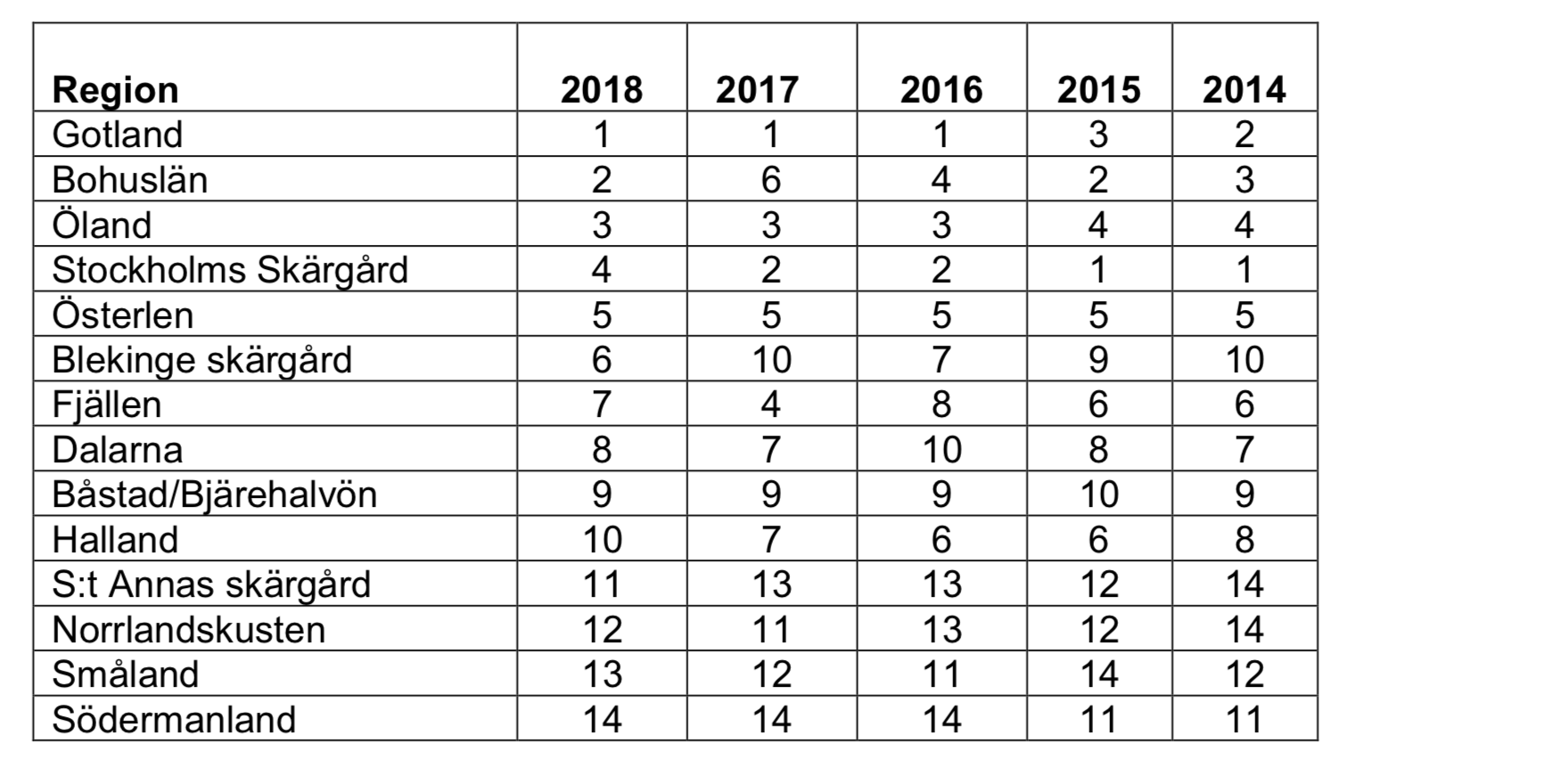 Tabell över fritidshusranking 2018