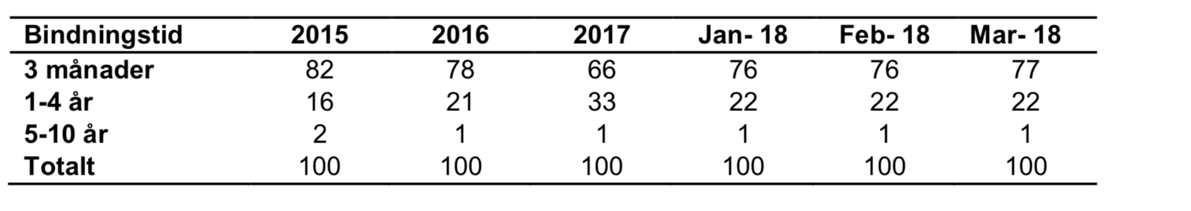 Tabell över bindningstider för nya lån under februari 2018