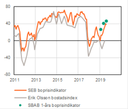 Graf över differensen mellan de som tror på stigande respektive fallande bostadspriser