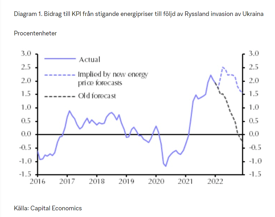 Diagram 1. Bidrag till KPI från stigande energipriser till följd av Ryssland invasion av Ukraina