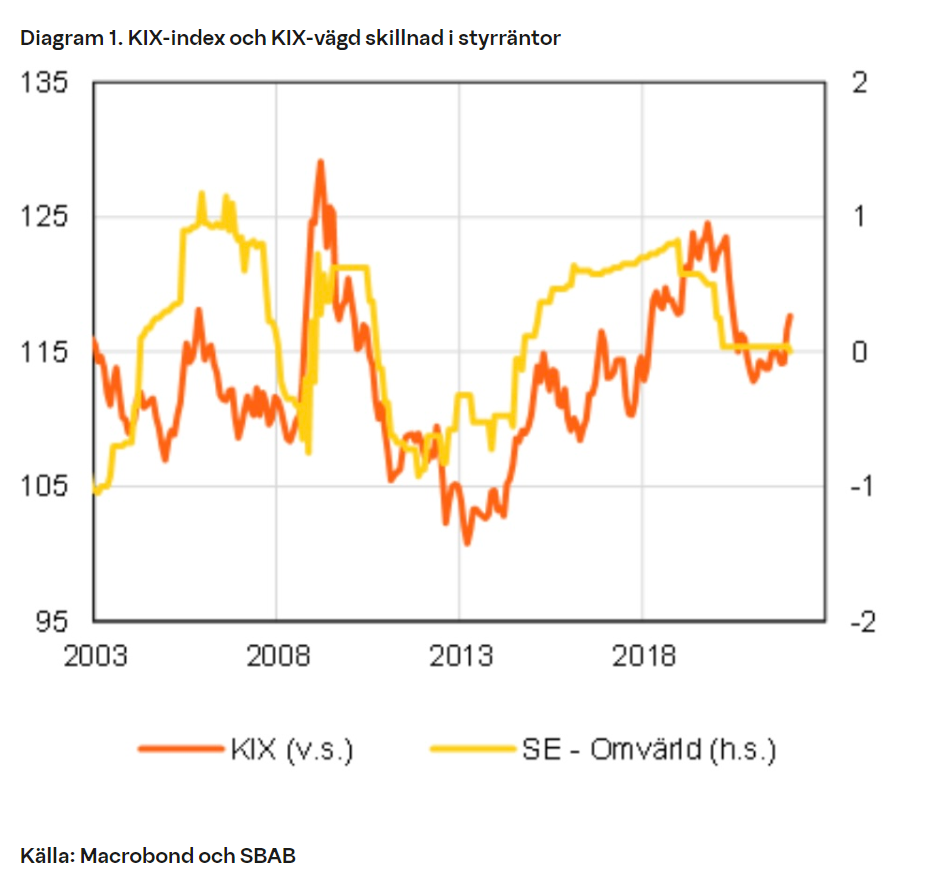 Diagram 1. KIX-index och KIX-vägd skillnad i styrräntor