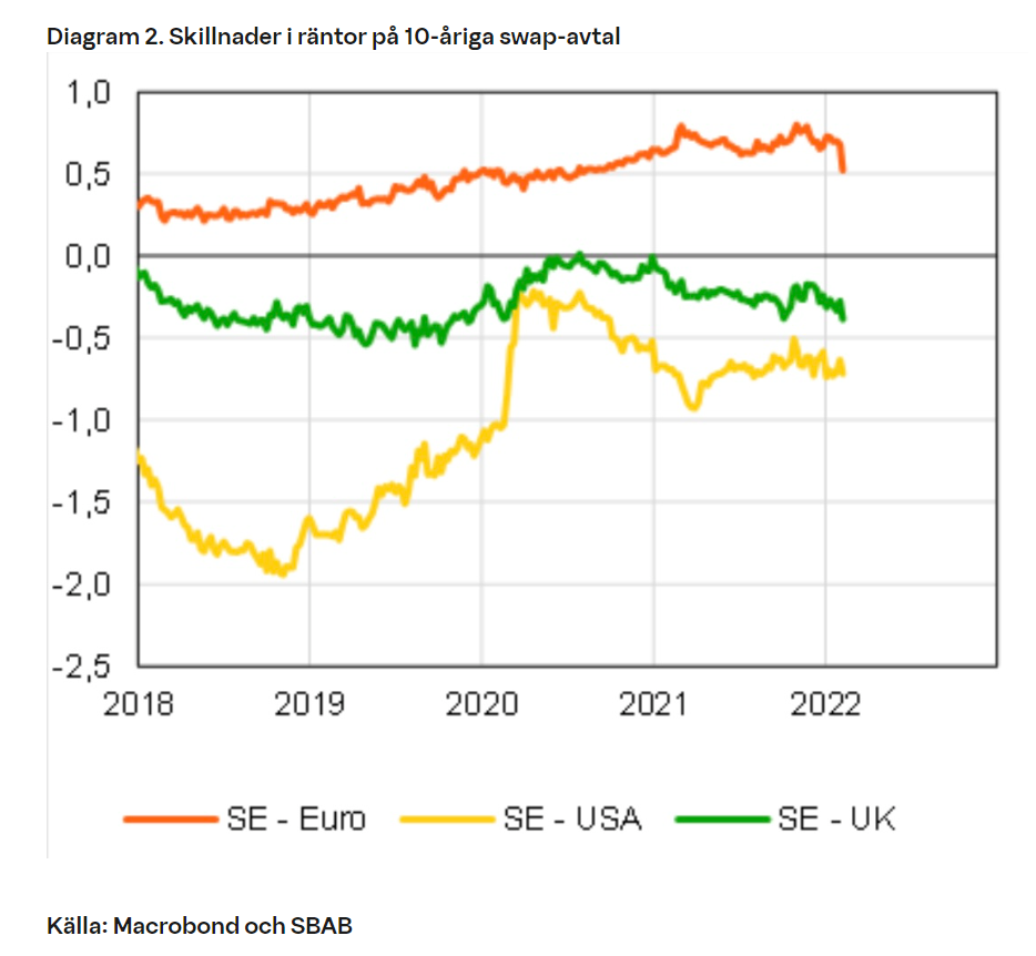 Diagram 2. Skillnader i räntor på 10-åriga swap-avtal