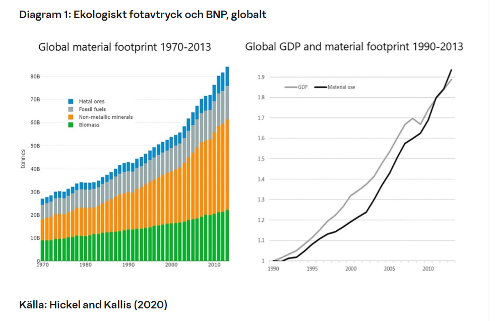 Diagram 1: Ekologiskt fotavtryck och BNP, globalt