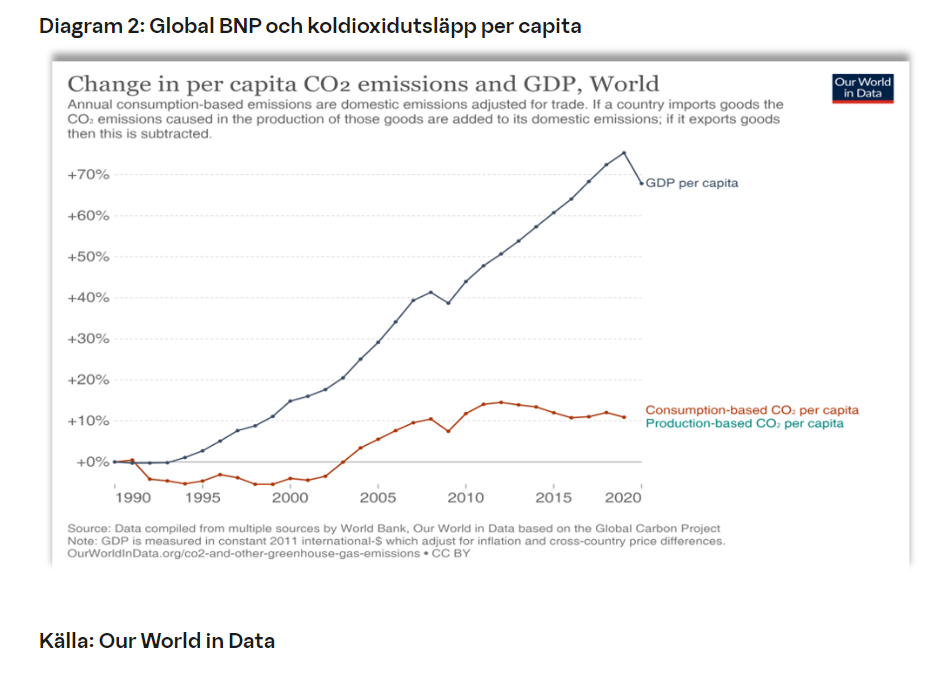 Diagram 2: Global BNP och koldioxidutsläpp per capita