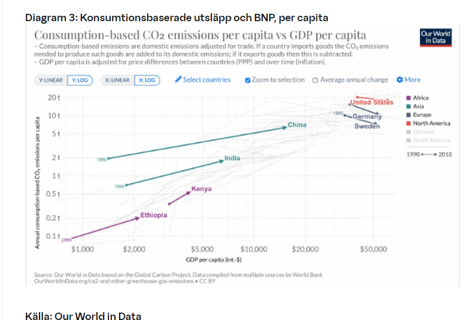 Diagram 3: Konsumtionsbaserade utsläpp och BNP, per capita