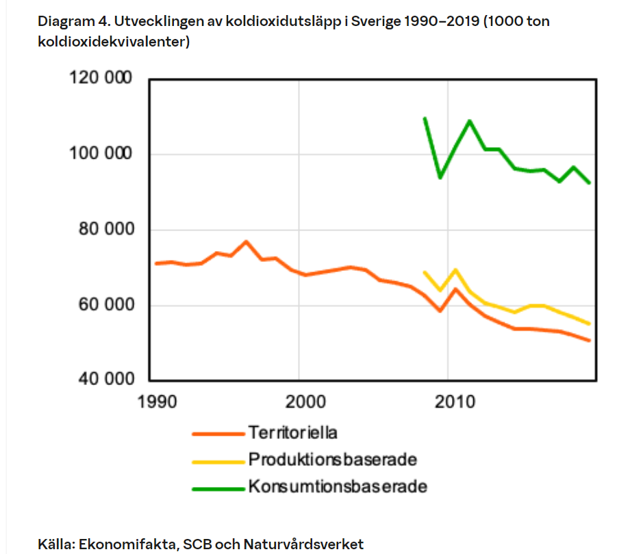 Diagram 4. Utvecklingen av koldioxidutsläpp i Sverige 1990–2019 (1000 ton koldioxidekvivalenter)