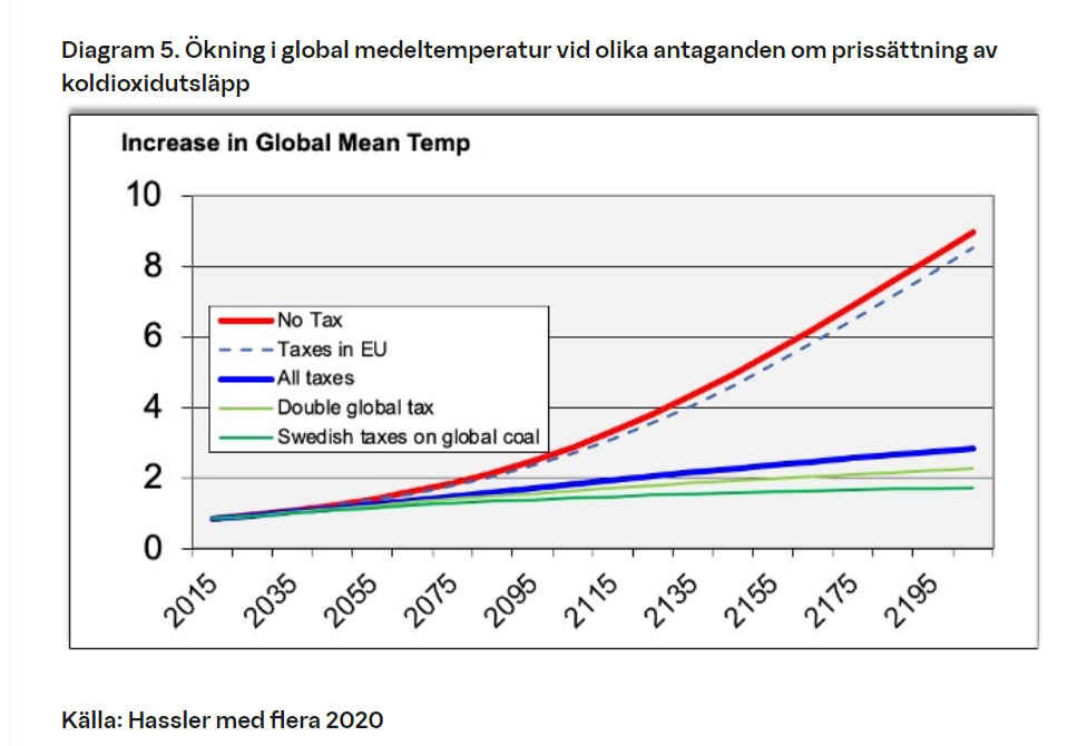 Diagram 5. Ökning i global medeltemperatur vid olika antaganden om prissättning av koldioxidutsläpp
