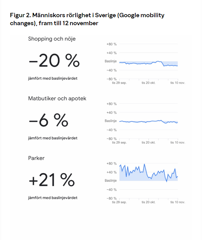 Figur 2. Människors rörlighet i Sverige (Google mobility changes), fram till 12 november