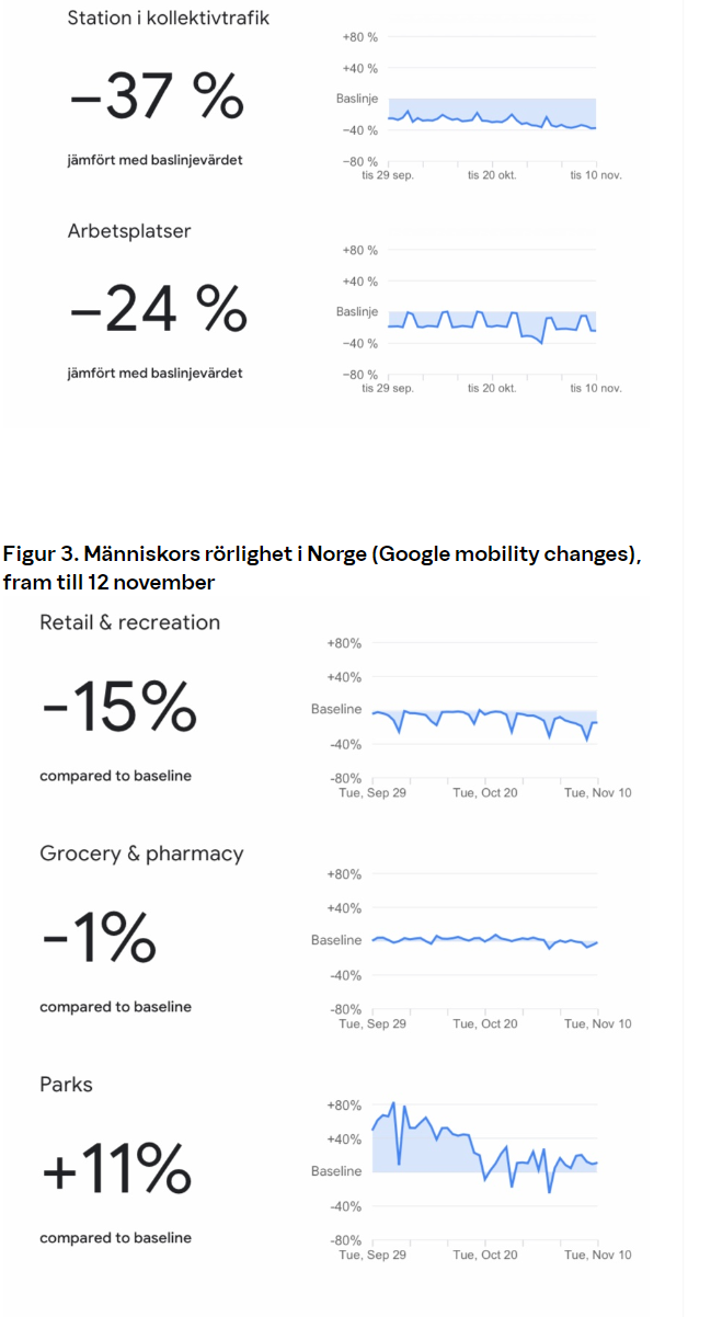 Figur 3. Människors rörlighet i Norge (Google mobility changes), fram till 12 november