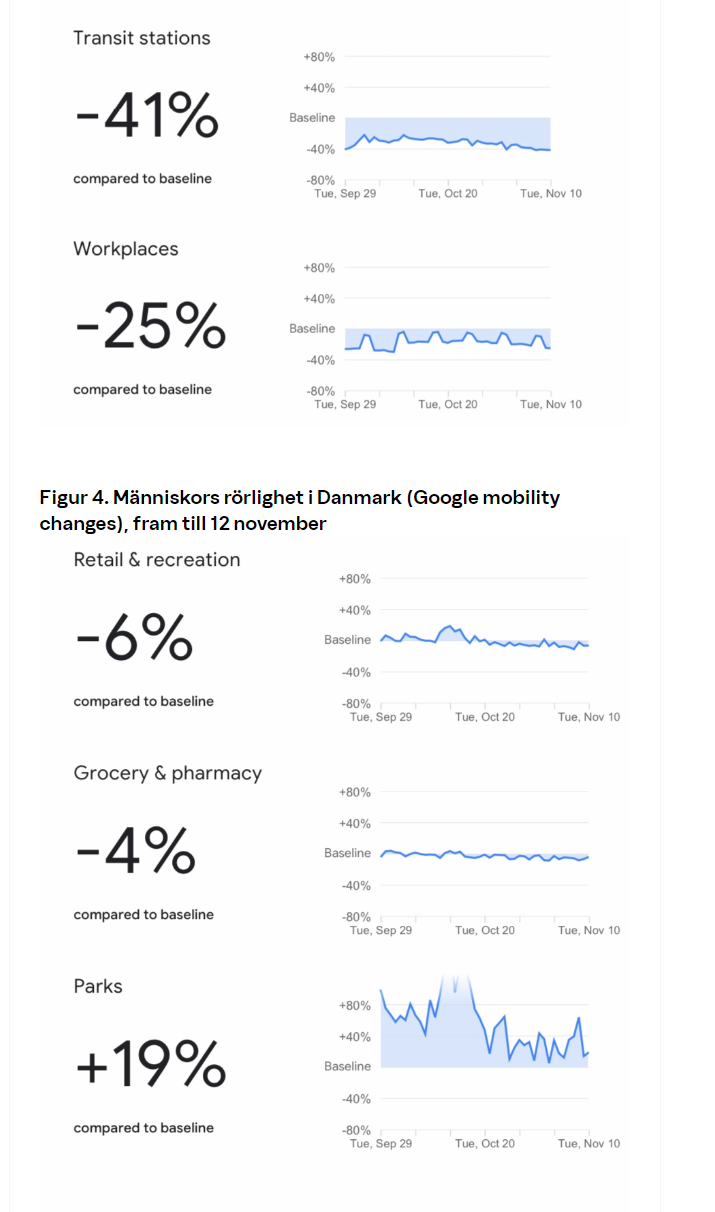 Figur 4. Människors rörlighet i Danmark (Google mobility changes), fram till 12 november