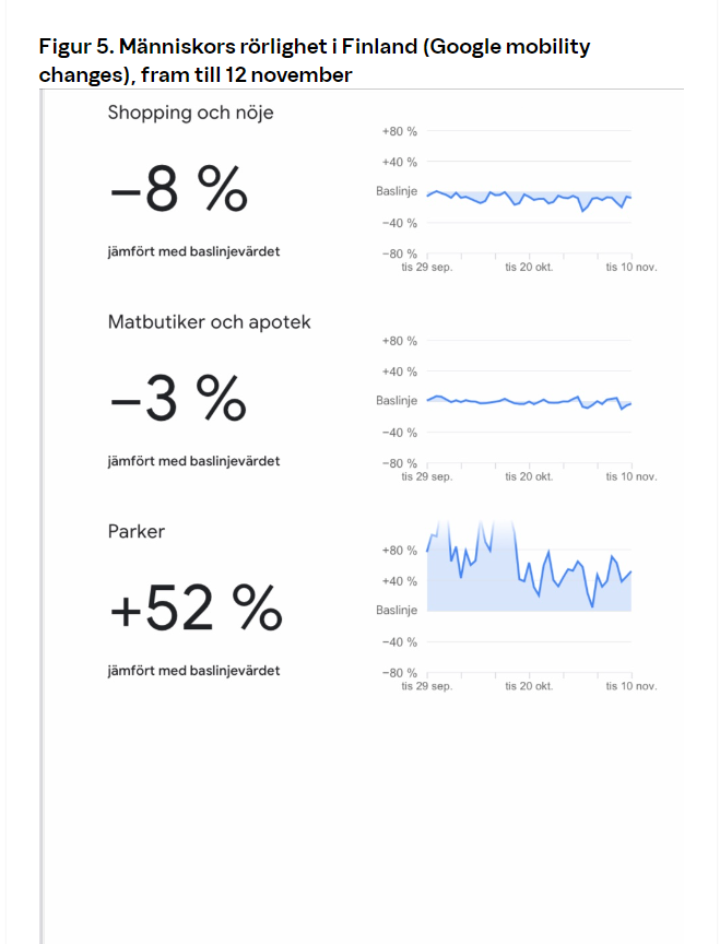 Figur 5. Människors rörlighet i Finland (Google mobility changes), fram till 12 november