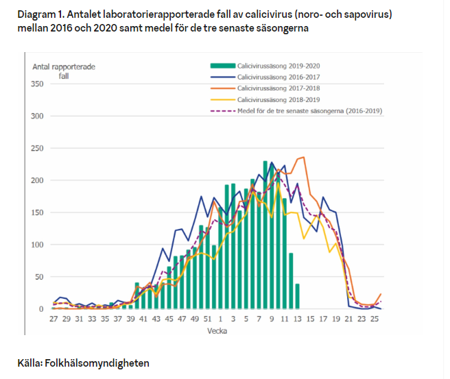 Diagram 1. Antalet laboratorierapporterade fall av calicivirus (noro- och sapovirus) mellan 2016 och 2020 samt medel för de tre senaste säsongerna