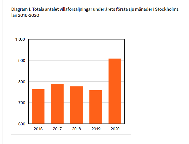 Diagram 1. Totala antalet villaförsäljningar under årets första sju månader i Stockholms län 2016-2020