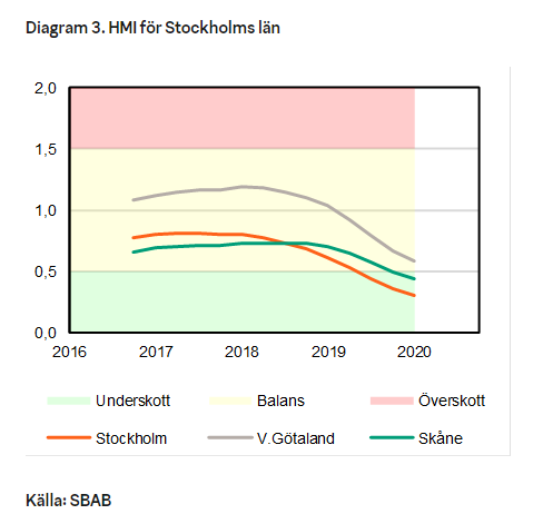 Diagram 3. HMI för Stockholms län