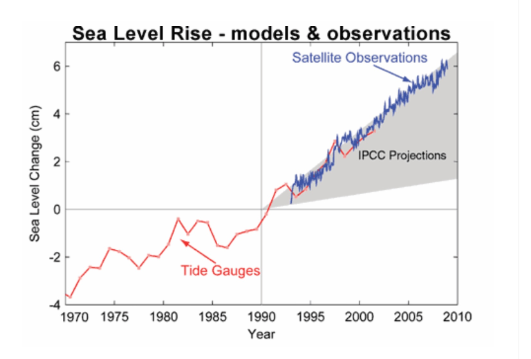 Sea Level Rise