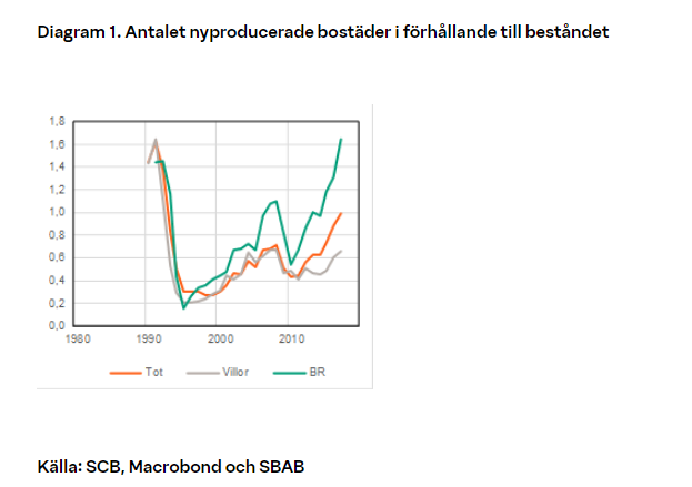 Diagram 1. Antalet nyproducerade bostäder i förhållande till beståndet