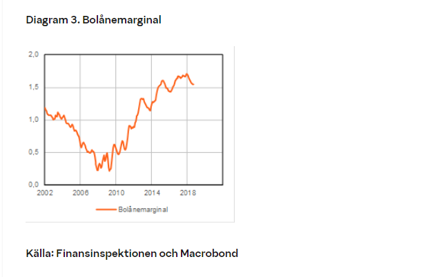 Diagram 3 Bolånemarginal