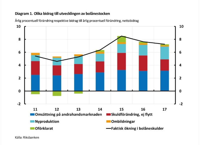 Diagram 1 Olika bidrag till utvecklingen av bolånestocken