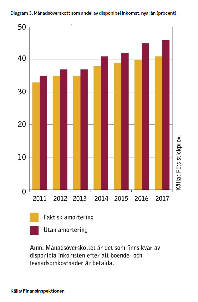 Diagram 3. Månadsöverskott som andel av disponibel inkomst, nya lån (procent).
