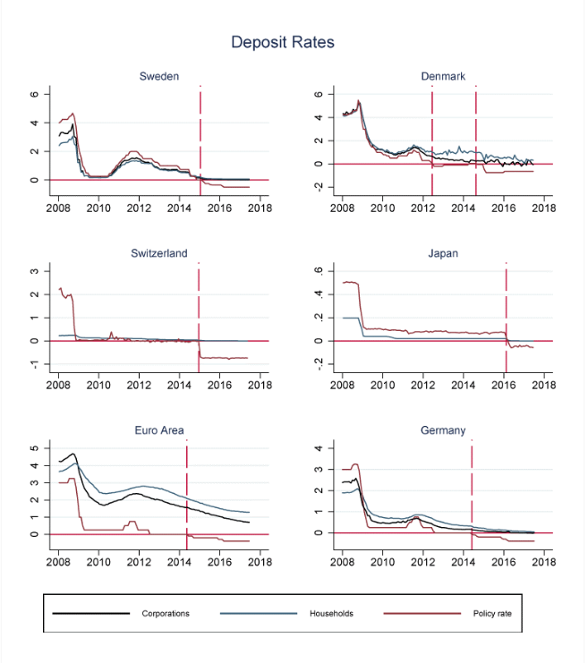 Deposit Rates
