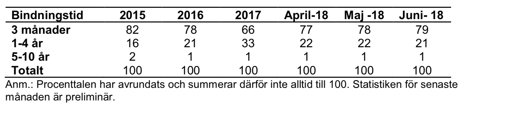 Tabell över bindningstider hos nya bolånekunder 