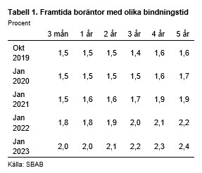 Framtida boräntor med olika bindningstid