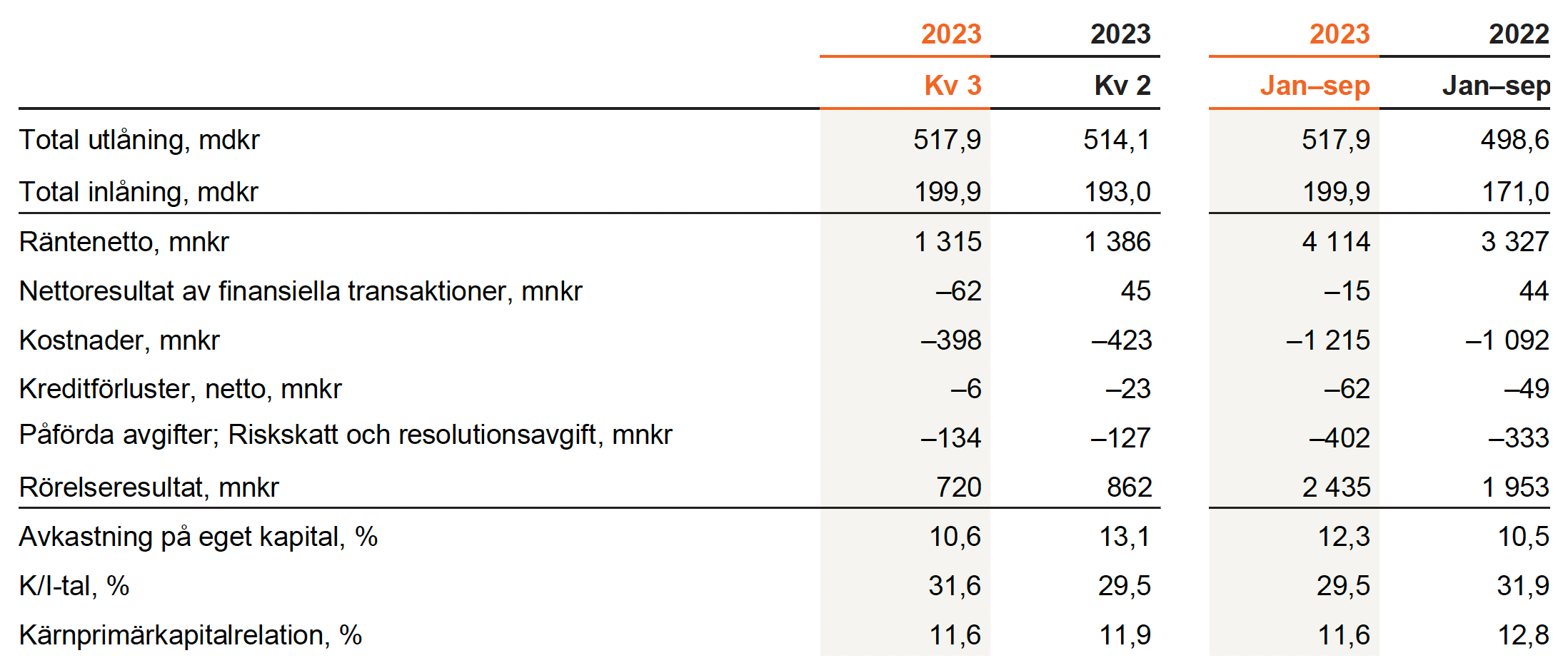 bild över finansiell information för kvartal 3 2023