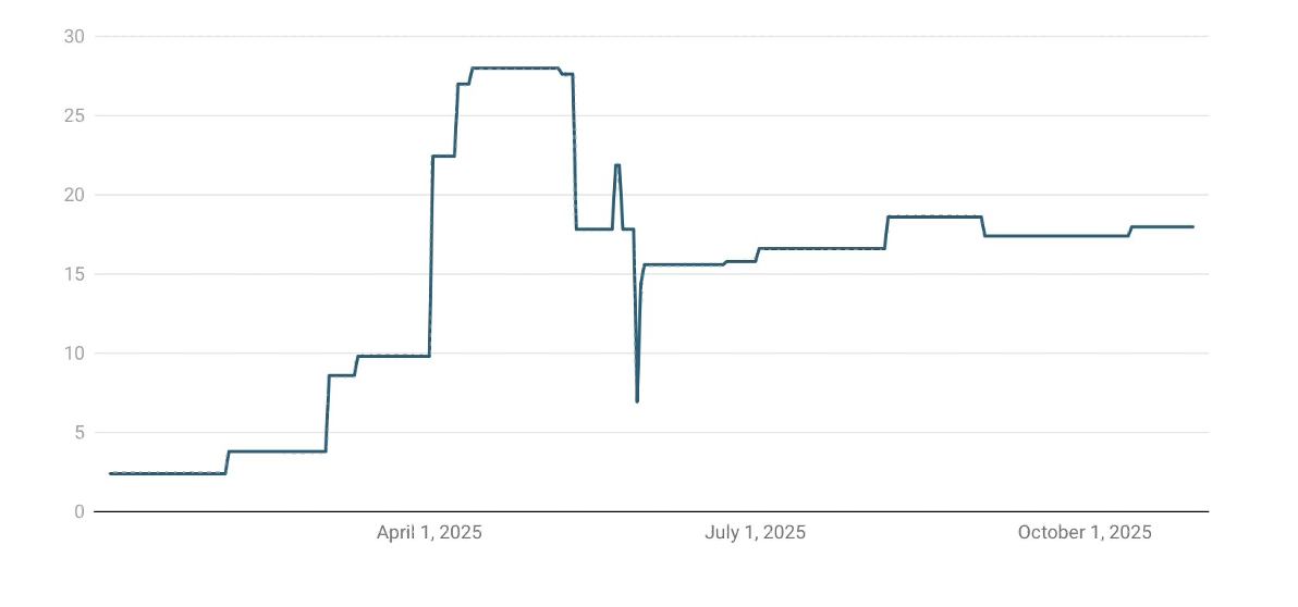 graf över antalet sålda objekt