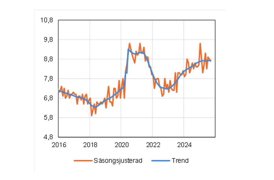 graf över antalet sålda objekt