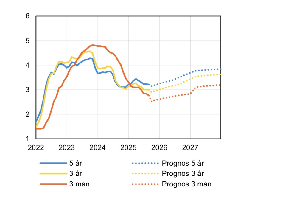 graf över antalet sålda objekt