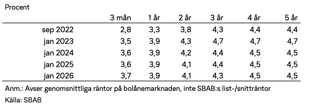 Prognos över framtida bolåneräntor vid olika bindningstider