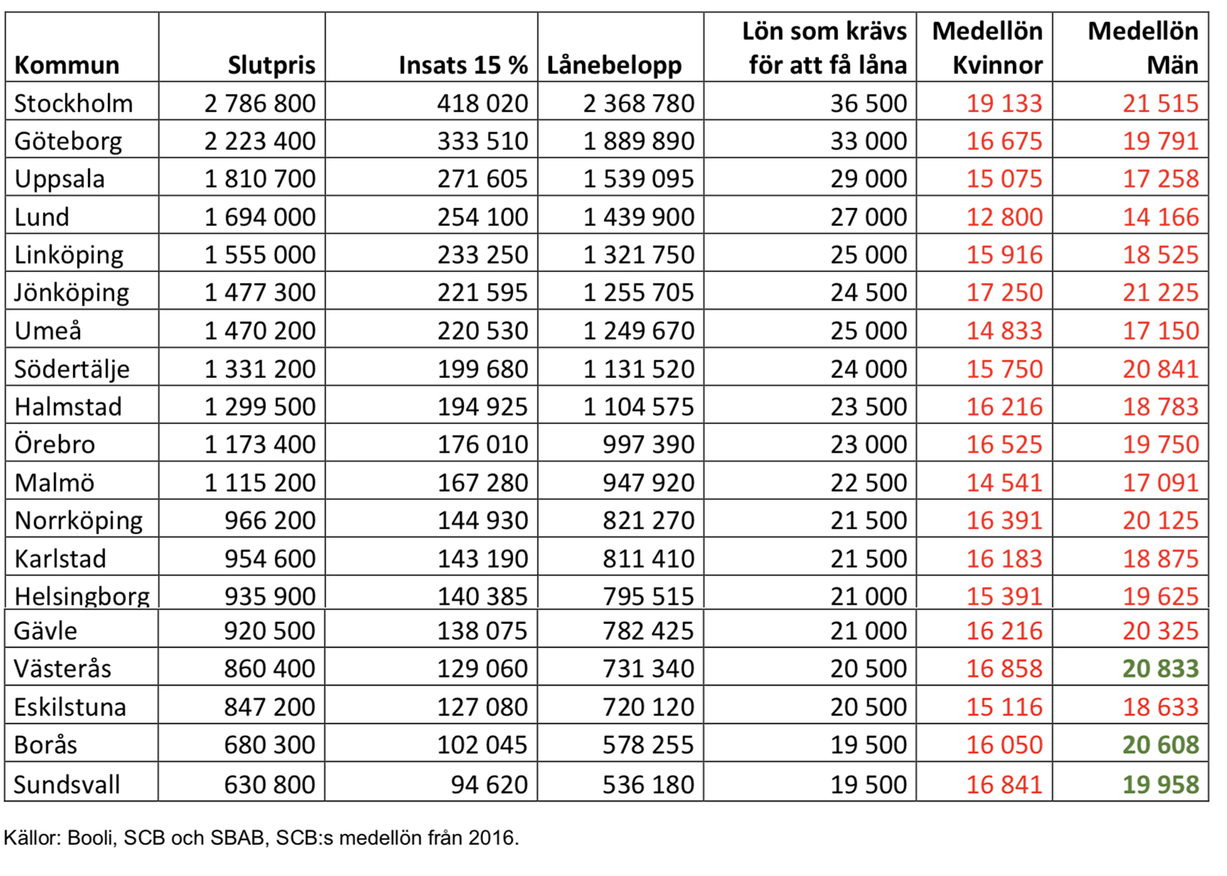 Tabell över fritidshusranking 2018