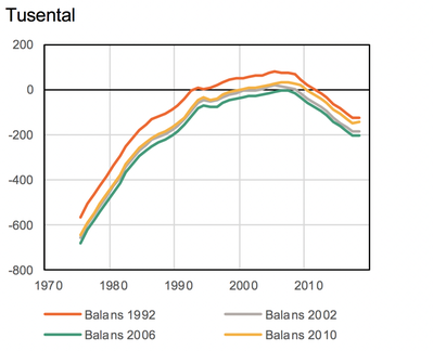 Diagram som visar den uppskattade bostadsbristen i tusental