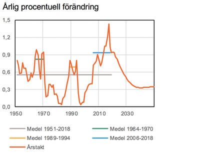 Diagram över befolkningstillväxten i årlig procentuell förändring