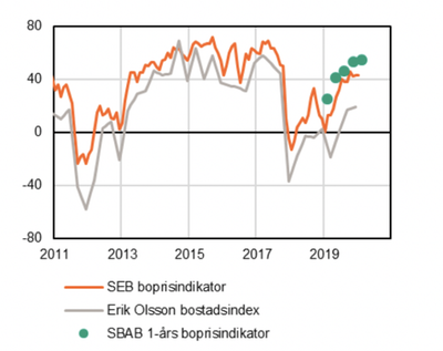 Diagram som visar differensen mellan de som tror på stigande respektive fallande bostadspriser